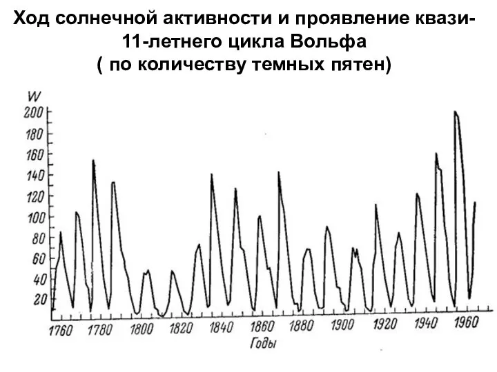 Ход солнечной активности и проявление квази- 11-летнего цикла Вольфа ( по количеству темных пятен)