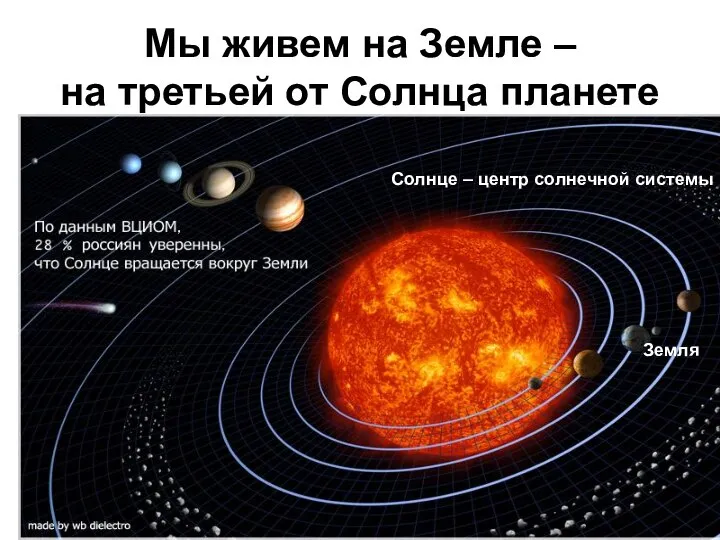 Мы живем на Земле – на третьей от Солнца планете Солнце – центр солнечной системы Земля