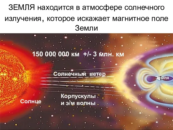 ЗЕМЛЯ находится в атмосфере солнечного излучения, которое искажает магнитное поле Земли