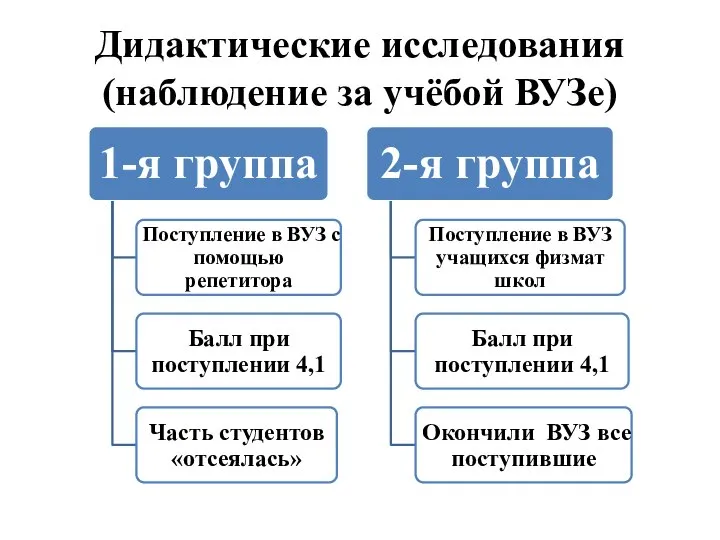 Дидактические исследования (наблюдение за учёбой ВУЗе)