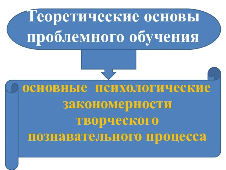 Теоретические основы проблемного обучения основные психологические закономерности творческого познавательного процесса