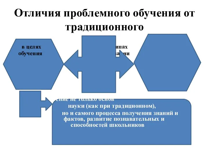 Отличия проблемного обучения от традиционного в целях принципах обучения организации учебного