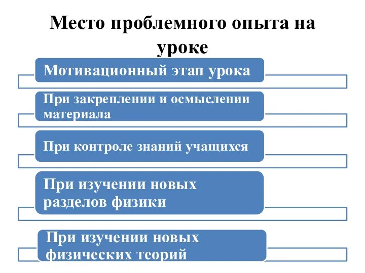 Место проблемного опыта на уроке