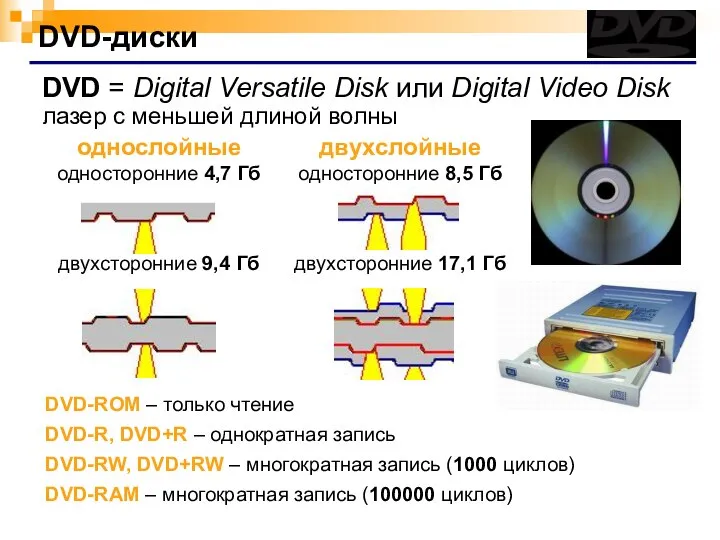 DVD-диски DVD-ROM – только чтение DVD-R, DVD+R – однократная запись DVD-RW,