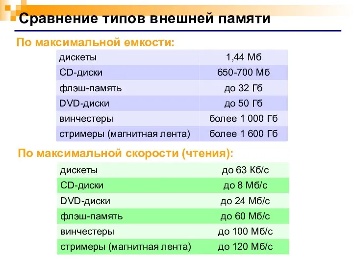 Сравнение типов внешней памяти По максимальной емкости: По максимальной скорости (чтения):