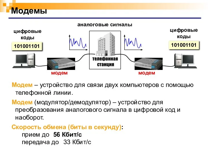 Модемы аналоговые сигналы цифровые коды цифровые коды 101001101 Модем – устройство