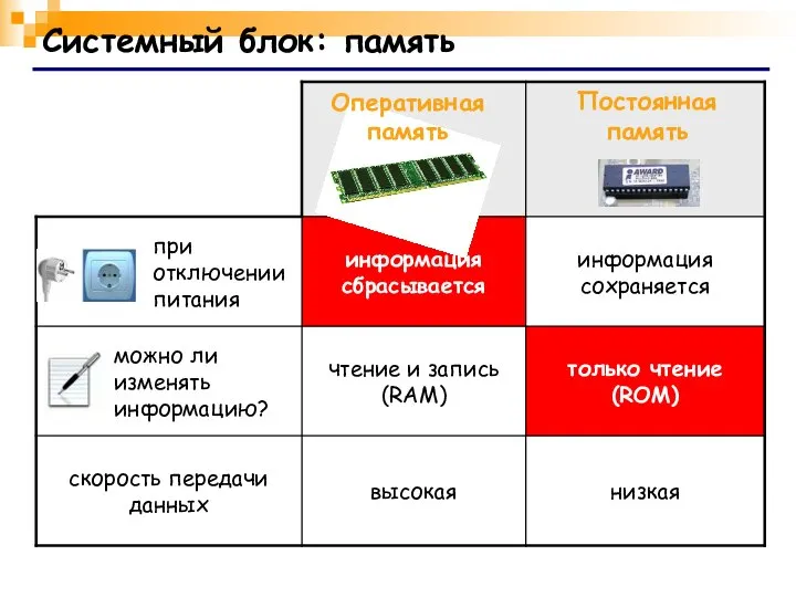 Системный блок: память Оперативная память Постоянная память