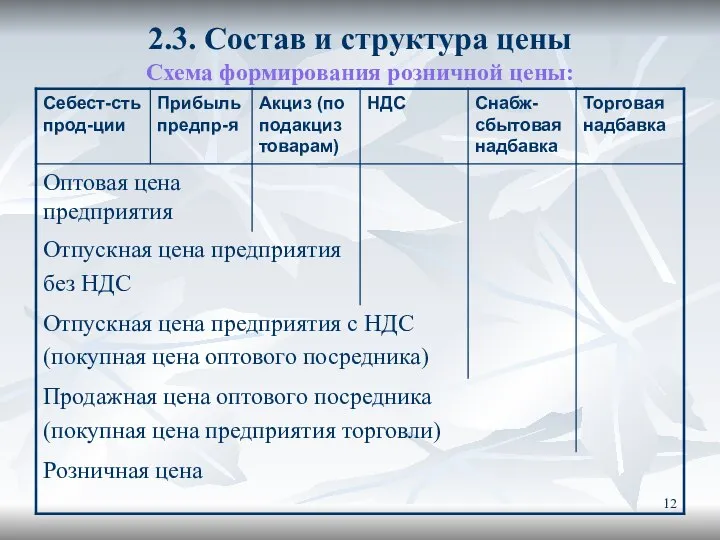 2.3. Состав и структура цены Схема формирования розничной цены: