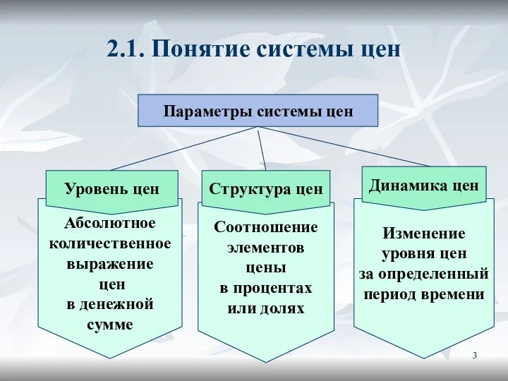 2.1. Понятие системы цен Параметры системы цен Абсолютное количественное выражение цен