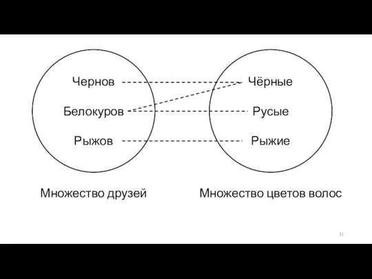 Множество друзей Чернов Белокуров Рыжов Чёрные Русые Рыжие Множество цветов волос