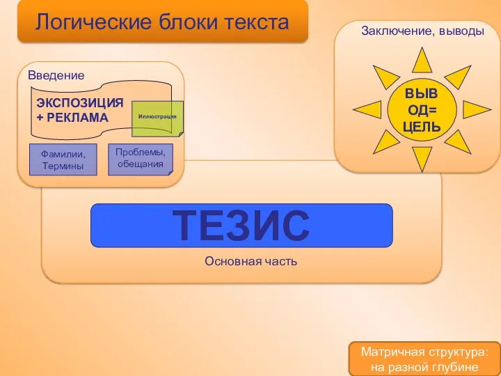 Логические блоки текста ТЕЗИС ВЫВОД= ЦЕЛЬ Основная часть Заключение, выводы ЭКСПОЗИЦИЯ