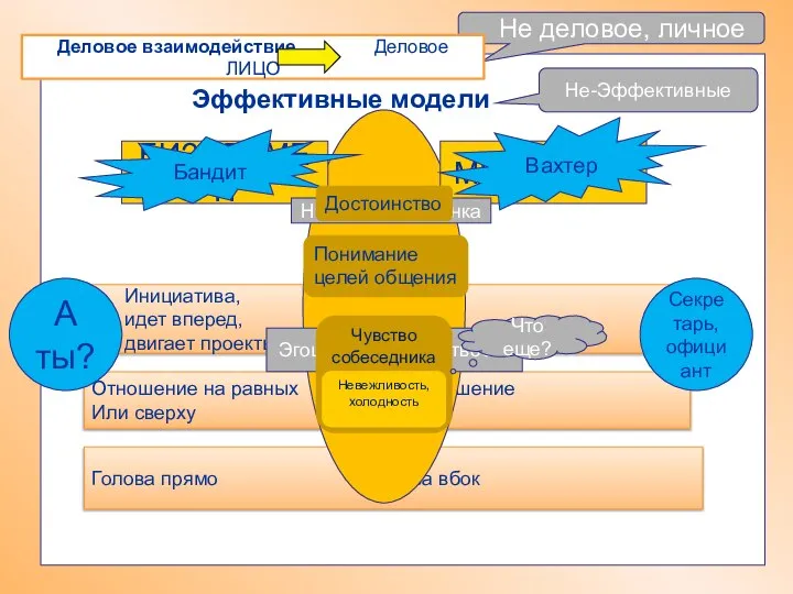 Отношение на равных Отношение Или сверху немного снизу Инициатива, Отвечает, идет