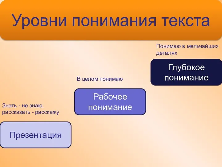 Уровни понимания текста Презентация Рабочее понимание Глубокое понимание Знать - не