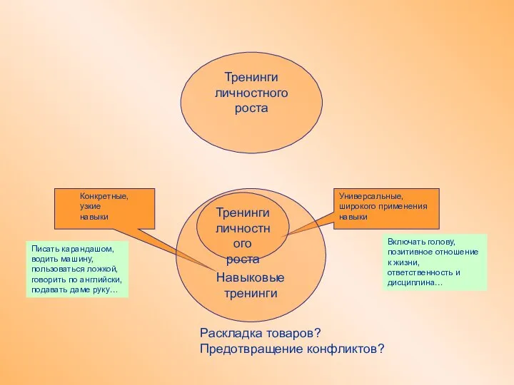 Конкретные, узкие навыки Универсальные, широкого применения навыки Писать карандашом, водить машину,