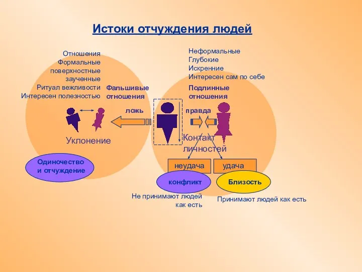 Уклонение Контакт личностей неудача удача Принимают людей как есть Отношения Формальные