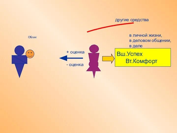 + оценка - оценка Вш.Успех Вт.Комфорт в личной жизни, в деловом