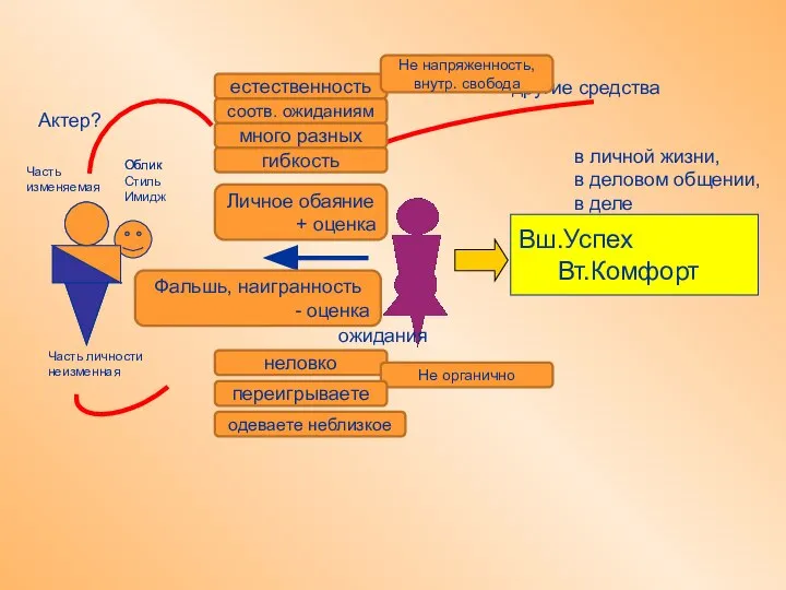 + оценка - оценка Вш.Успех Вт.Комфорт в личной жизни, в деловом