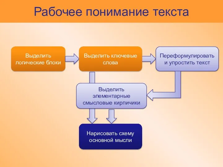 Рабочее понимание текста Выделить логические блоки Выделить ключевые слова Переформулировать и