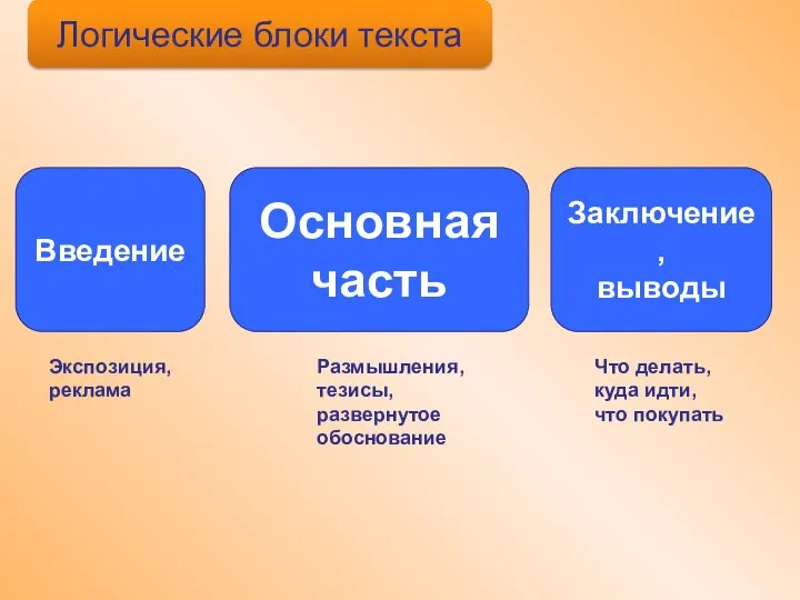 Логические блоки текста Основная часть Введение Заключение, выводы Экспозиция, реклама Размышления,