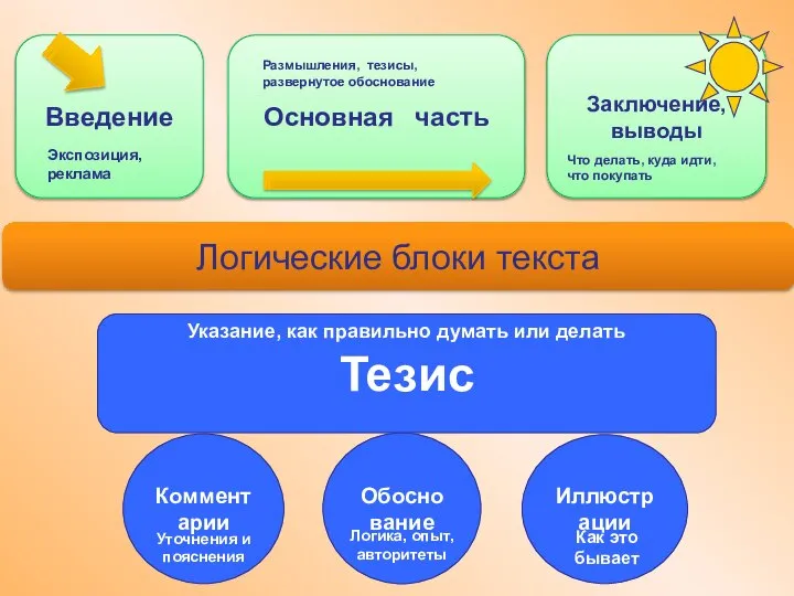 Логические блоки текста