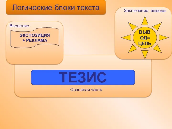 Логические блоки текста ТЕЗИС ВЫВОД= ЦЕЛЬ ЭКСПОЗИЦИЯ + РЕКЛАМА Введение Основная часть Заключение, выводы