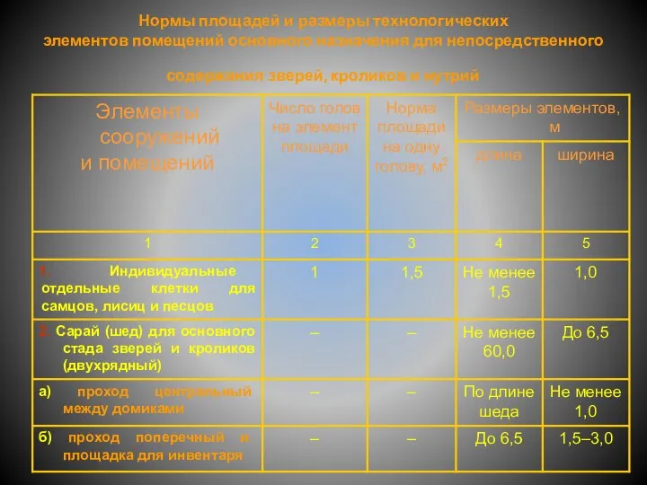 Нормы площадей и размеры технологических элементов помещений основного назначения для непосредственного содержания зверей, кроликов и нутрий