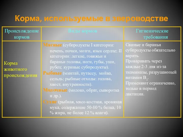 Корма, используемые в звероводстве