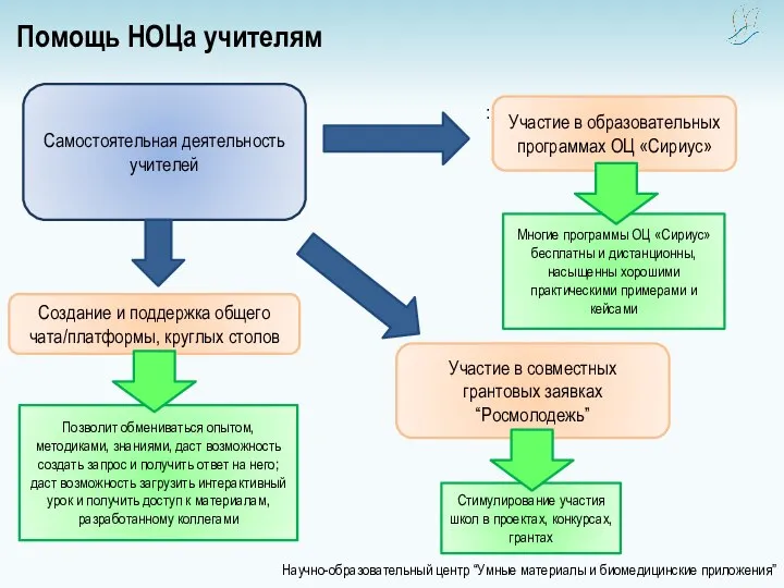 Научно-образовательный центр “Умные материалы и биомедицинские приложения” Помощь НОЦа учителям Многие