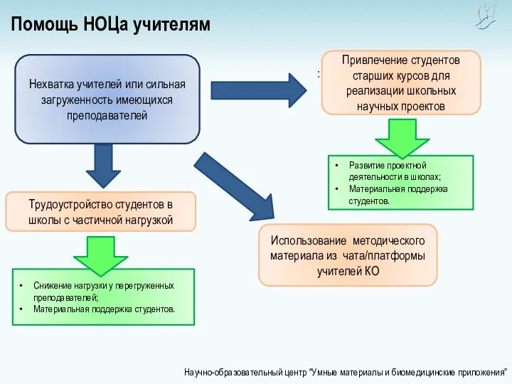 Научно-образовательный центр “Умные материалы и биомедицинские приложения” Помощь НОЦа учителям Развитие