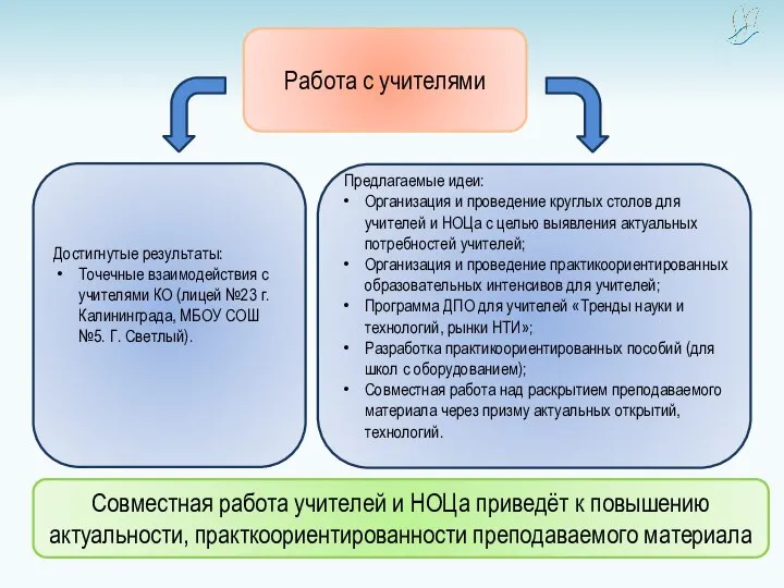 Работа с учителями Достигнутые результаты: Точечные взаимодействия с учителями КО (лицей