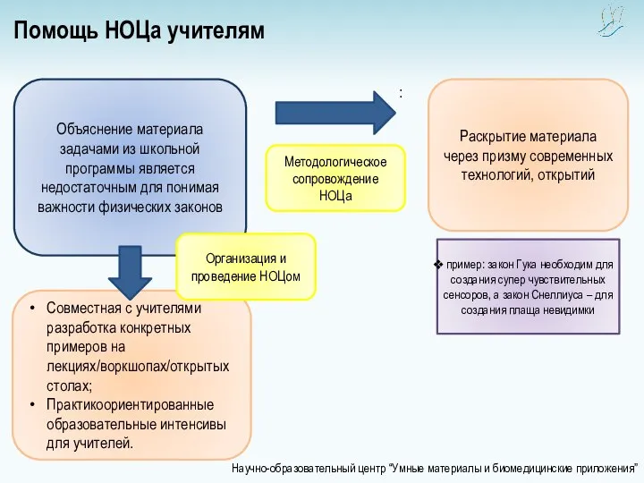 Научно-образовательный центр “Умные материалы и биомедицинские приложения” Помощь НОЦа учителям пример: