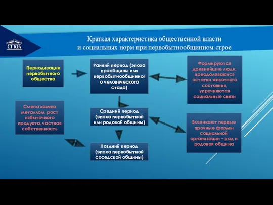 РЕМОНТ Краткая характеристика общественной власти и социальных норм при первобытнообщинном строе