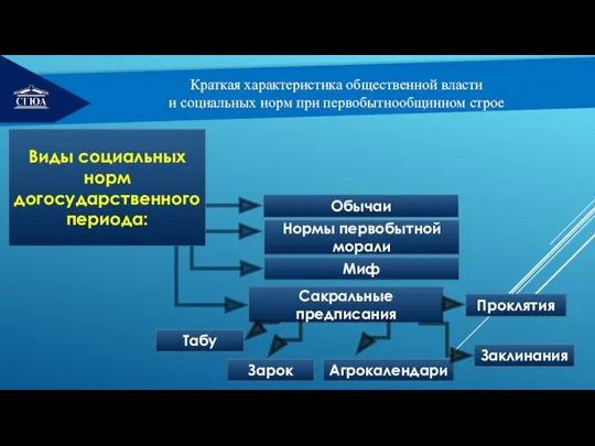 РЕМОНТ Краткая характеристика общественной власти и социальных норм при первобытнообщинном строе