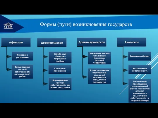 РЕМОНТ Формы (пути) возникновения государств Афинская Древнеримская Древнегерманская Азиатская Классовое расслоение