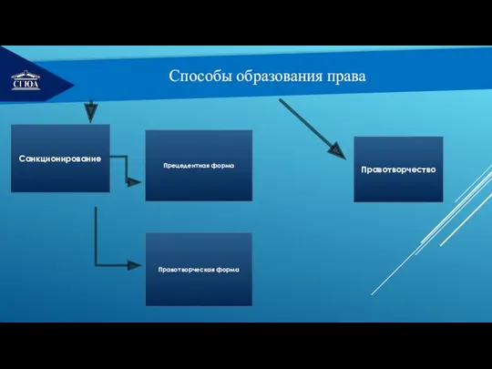 РЕМОНТ Способы образования права Санкционирование Правотворчество Прецедентная форма Правотворческая форма