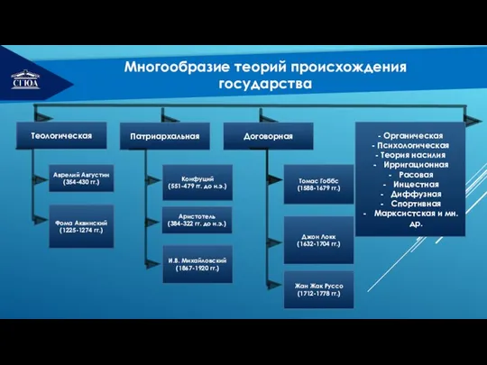 РЕМОНТ Многообразие теорий происхождения государства Теологическая Патриархальная Договорная - Органическая -