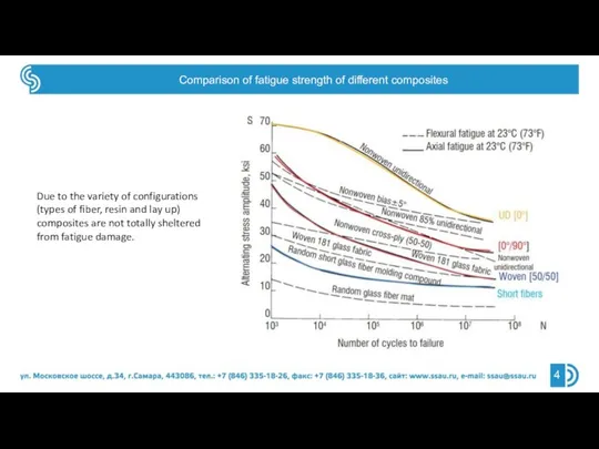 Comparison of fatigue strength of different composites Due to the variety