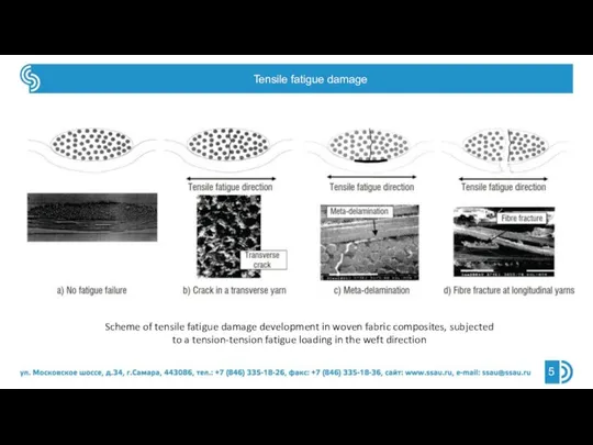 Tensile fatigue damage Scheme of tensile fatigue damage development in woven