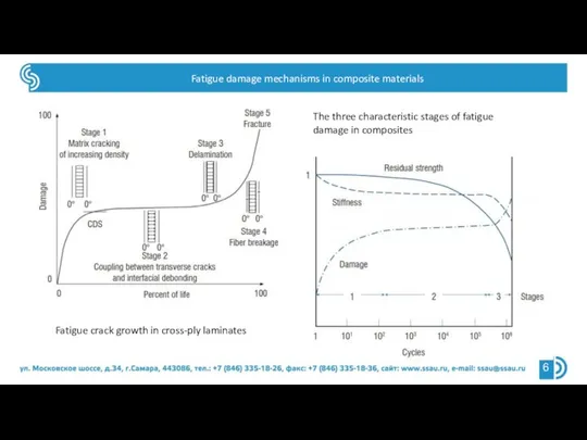 Fatigue damage mechanisms in composite materials Fatigue crack growth in cross-ply