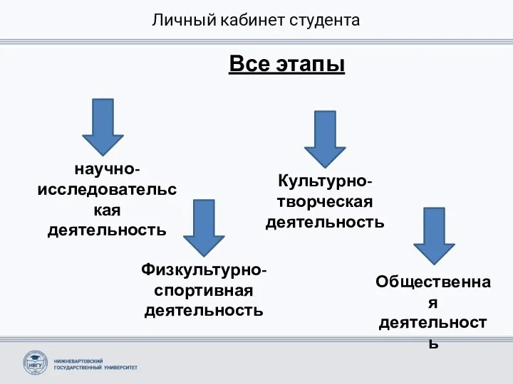 Личный кабинет студента Все этапы научно-исследовательская деятельность Физкультурно-спортивная деятельность Культурно-творческая деятельность Общественная деятельность