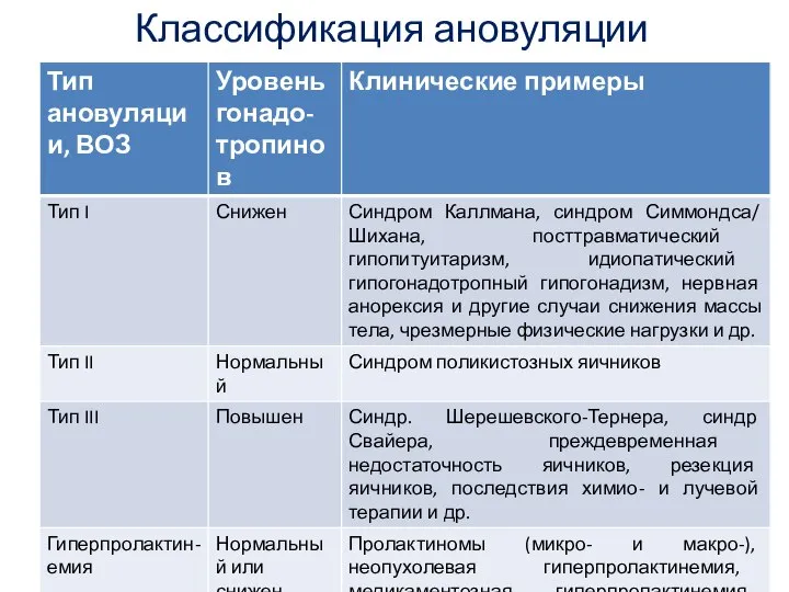 Классификация ановуляции