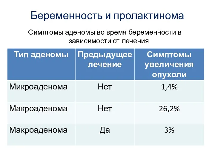 Беременность и пролактинома Симптомы аденомы во время беременности в зависимости от лечения