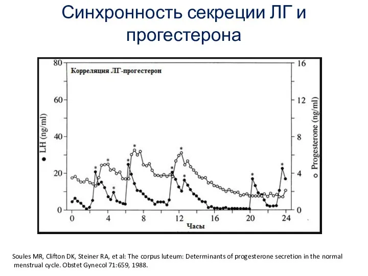 Синхронность секреции ЛГ и прогестерона Soules MR, Clifton DK, Steiner RA,