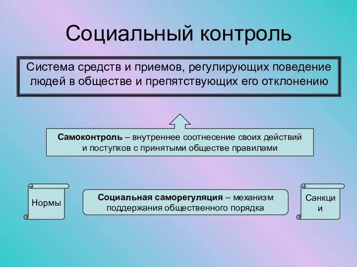 Социальный контроль Система средств и приемов, регулирующих поведение людей в обществе