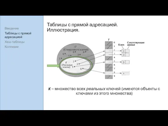 Таблицы с прямой адресацией. Иллюстрация. K – множество всех реальных ключей