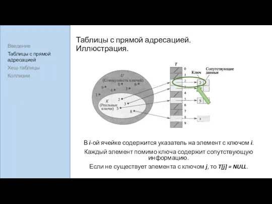 Таблицы с прямой адресацией. Иллюстрация. В i-ой ячейке содержится указатель на