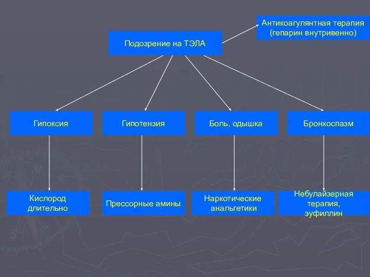 Подозрение на ТЭЛА Антикоагулянтная терапия (гепарин внутривенно) Гипоксия Боль, одышка Гипотензия