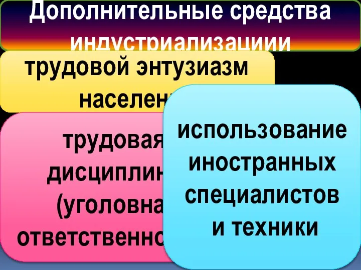 Дополнительные средства индустриализациии трудовой энтузиазм населения трудовая дисциплина (уголовная ответственность) использование иностранных специалистов и техники