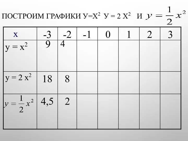 ПОСТРОИМ ГРАФИКИ У=Х2 У = 2 Х2 И 9 4