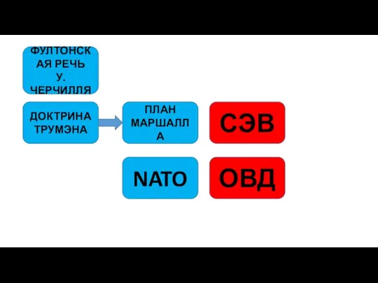 ДОКТРИНА ТРУМЭНА ПЛАН МАРШАЛЛА NATO ОВД СЭВ ФУЛТОНСКАЯ РЕЧЬ У. ЧЕРЧИЛЛЯ